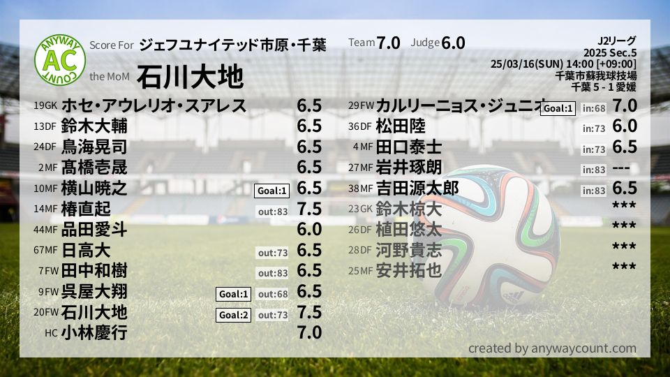 #ジェフユナイテッド市原・千葉 #J2リーグ Sec.5採点