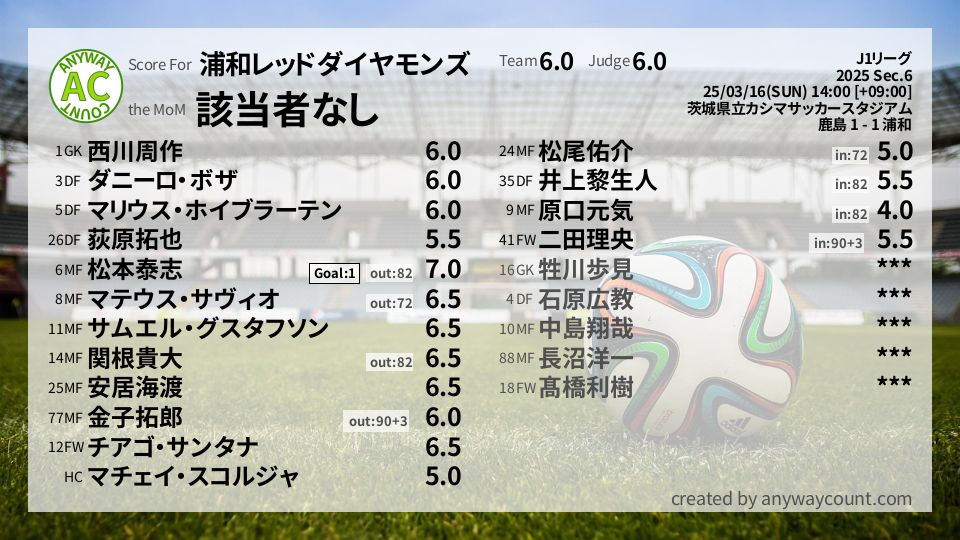 #浦和レッドダイヤモンズ #J1リーグ Sec.6採点