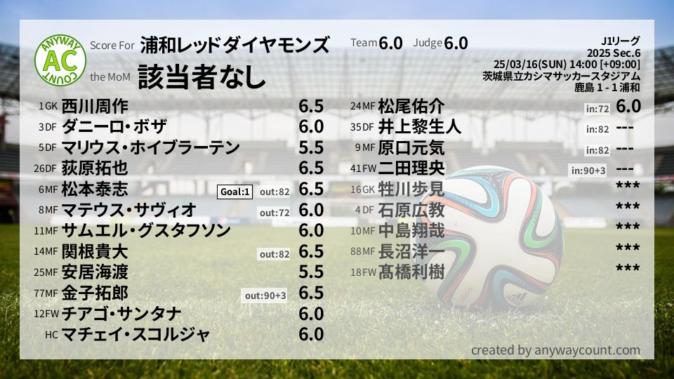 #浦和レッドダイヤモンズ #J1リーグ Sec.6採点