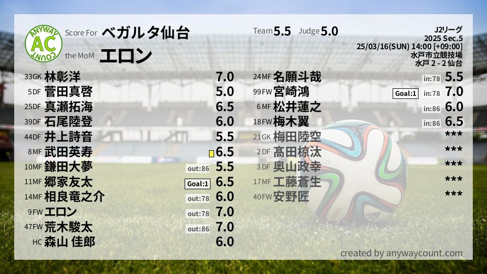 #ベガルタ仙台 #J2リーグ Sec.5採点