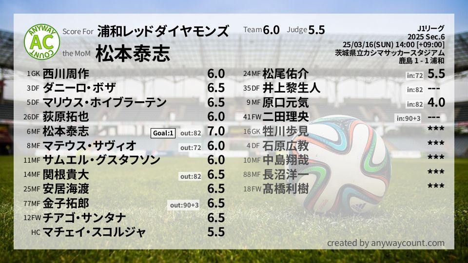 #浦和レッドダイヤモンズ #J1リーグ Sec.6採点