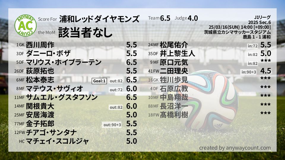 #浦和レッドダイヤモンズ #J1リーグ Sec.6採点