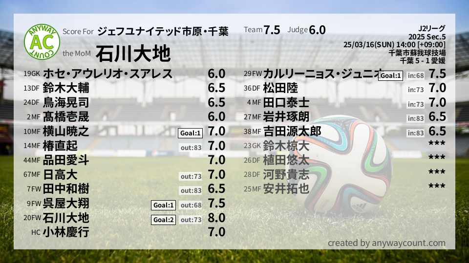 #ジェフユナイテッド市原・千葉 #J2リーグ Sec.5採点