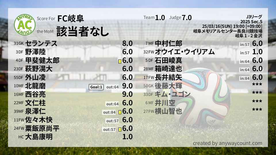#FC岐阜 #J3リーグ Sec.5採点