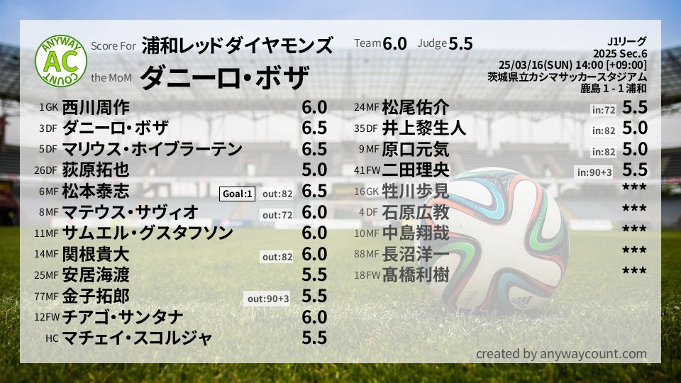 #浦和レッドダイヤモンズ #J1リーグ Sec.6採点