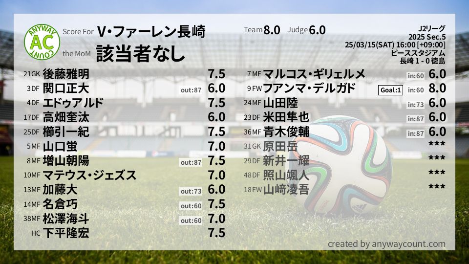 #V・ファーレン長崎 #J2リーグ Sec.5採点