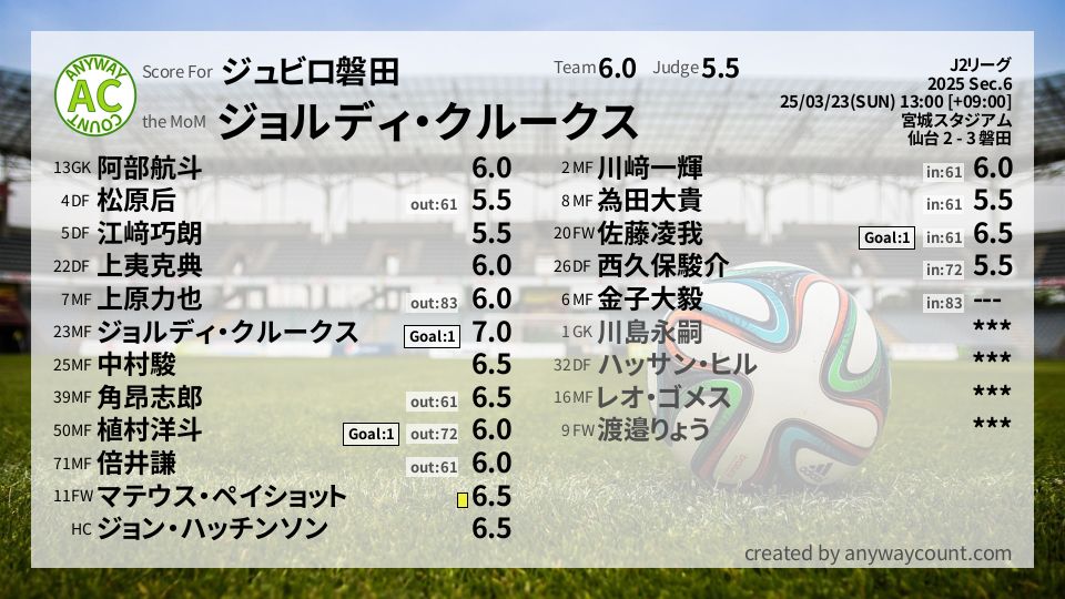 #ジュビロ磐田 #J2リーグ Sec.6採点