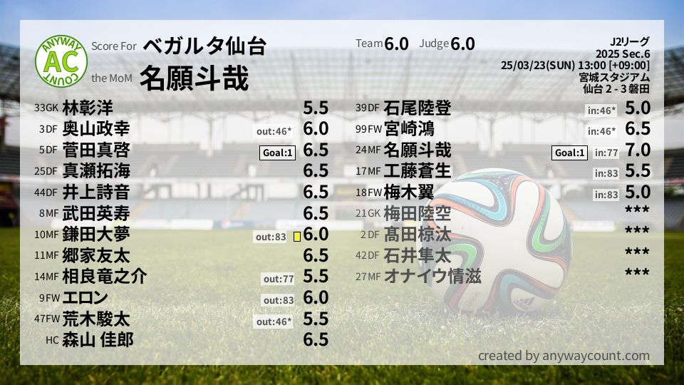 #ベガルタ仙台 #J2リーグ Sec.6採点