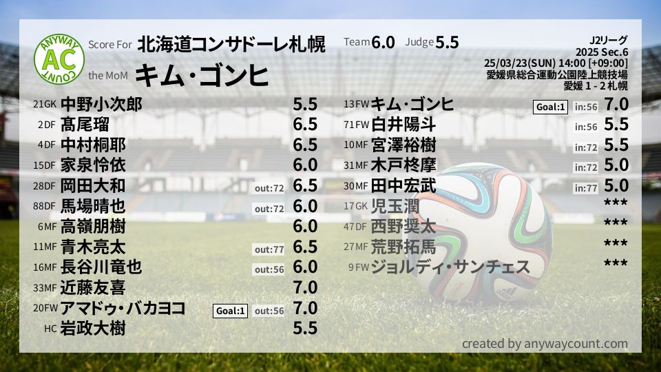 #北海道コンサドーレ札幌 #J2リーグ Sec.6採点