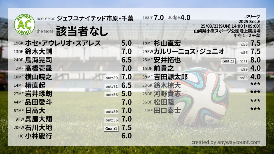 #ジェフユナイテッド市原・千葉 #J2リーグ Sec.6採点