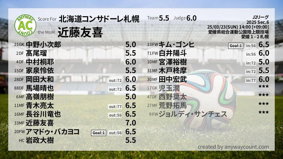 #北海道コンサドーレ札幌 #J2リーグ Sec.6採点