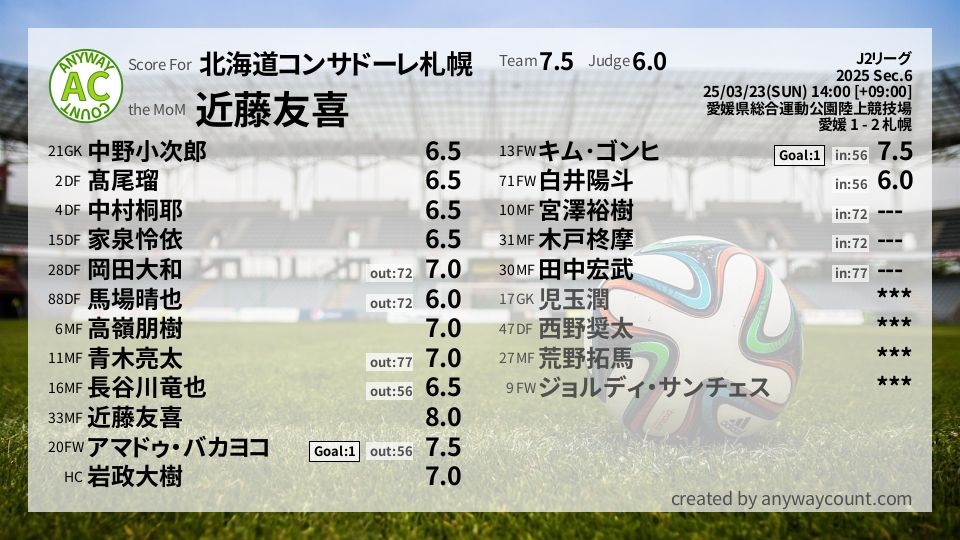 #北海道コンサドーレ札幌 #J2リーグ Sec.6採点