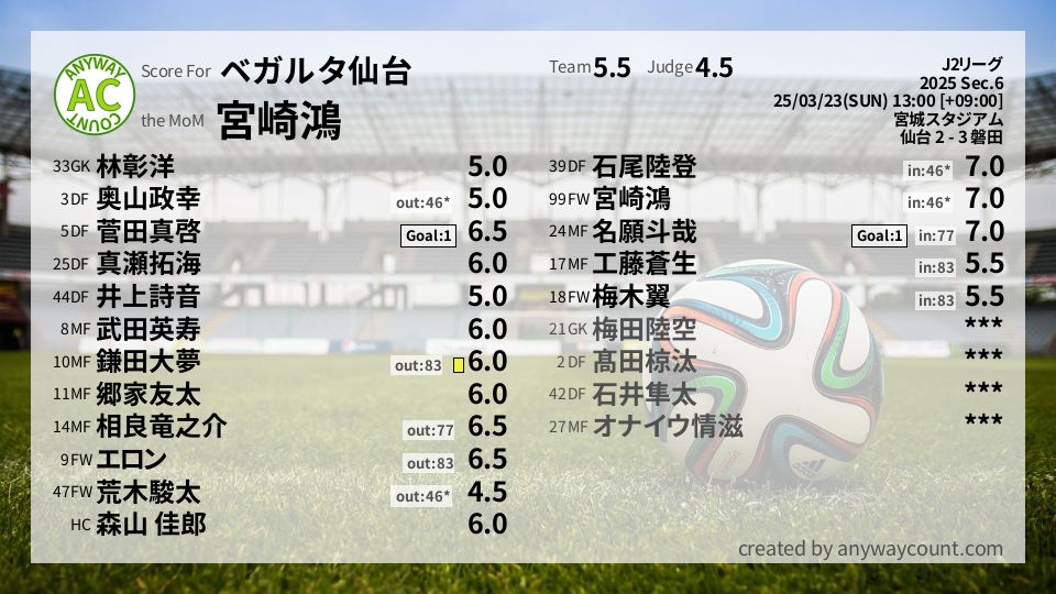 #ベガルタ仙台 #J2リーグ Sec.6採点