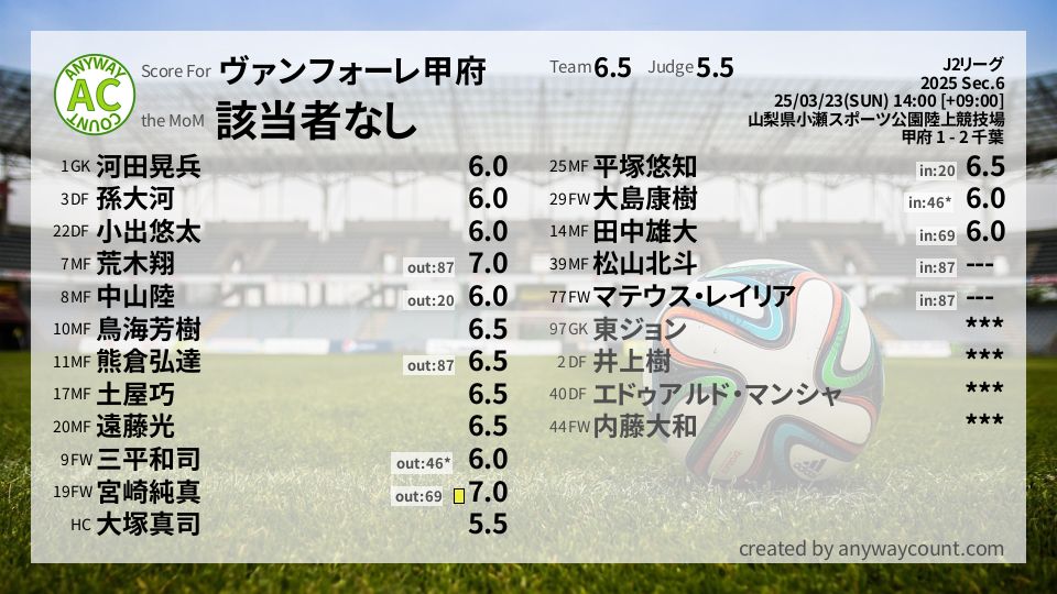 #ヴァンフォーレ甲府 #J2リーグ Sec.6採点