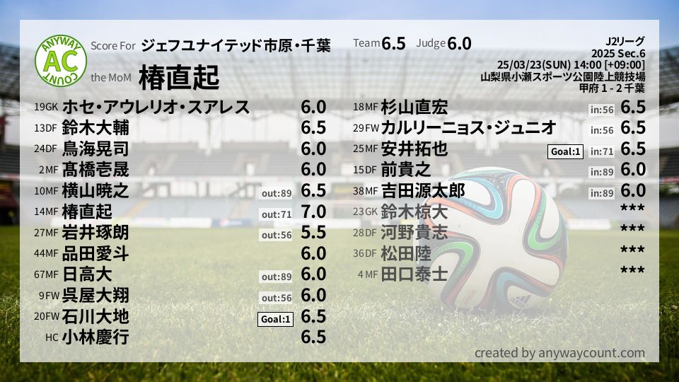 #ジェフユナイテッド市原・千葉 #J2リーグ Sec.6採点