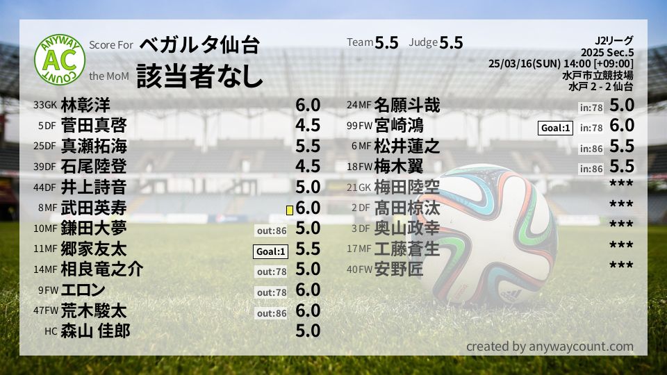 #ベガルタ仙台 #J2リーグ Sec.5採点