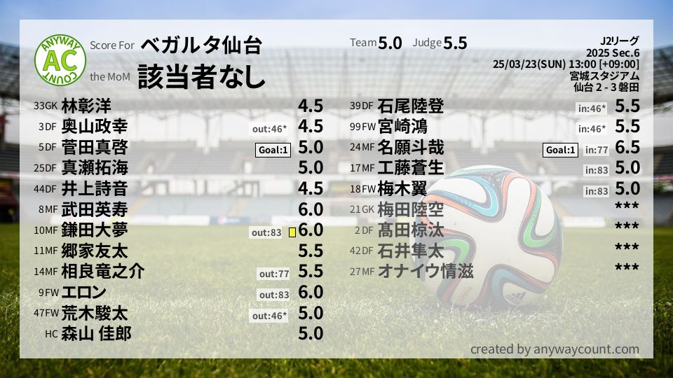 #ベガルタ仙台 #J2リーグ Sec.6採点