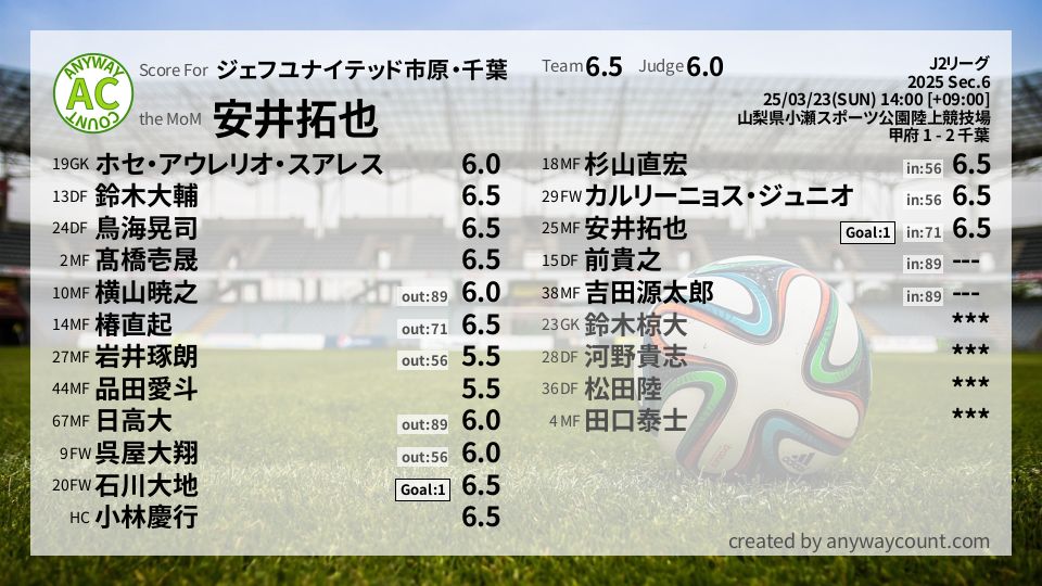 #ジェフユナイテッド市原・千葉 #J2リーグ Sec.6採点