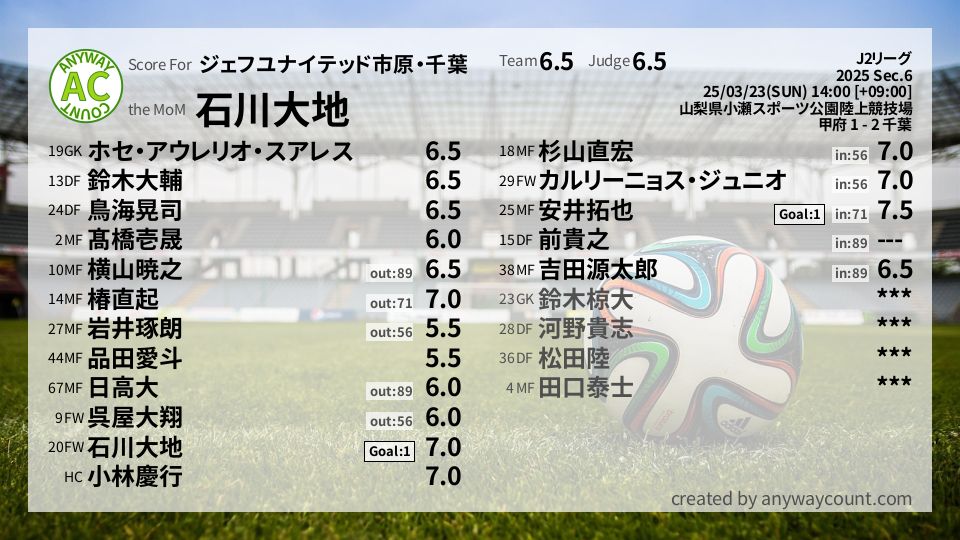 #ジェフユナイテッド市原・千葉 #J2リーグ Sec.6採点