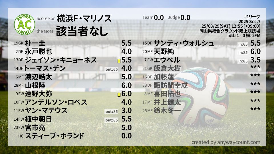 #横浜F・マリノス #J1リーグ Sec.7採点