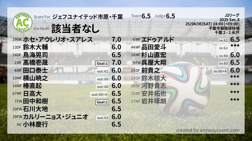#ジェフユナイテッド市原・千葉 #J2リーグ Sec.8採点