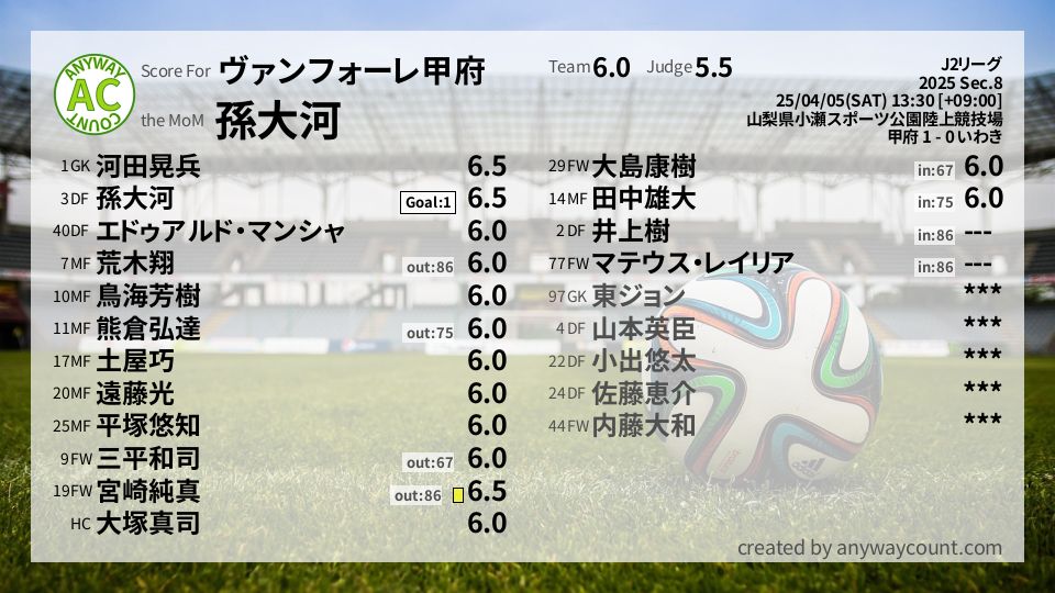 #ヴァンフォーレ甲府 #J2リーグ Sec.8採点