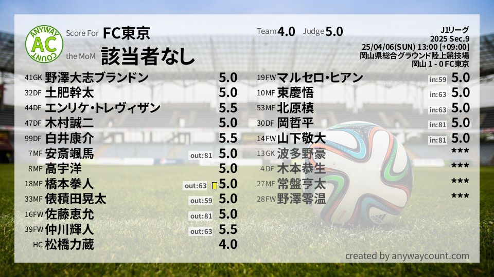 #FC東京 #J1リーグ Sec.9採点