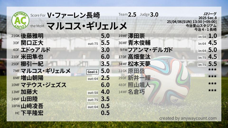 #V・ファーレン長崎 #J2リーグ Sec.8採点