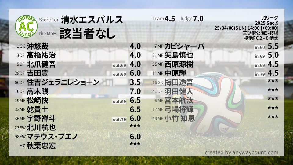 #清水エスパルス #J1リーグ Sec.9採点