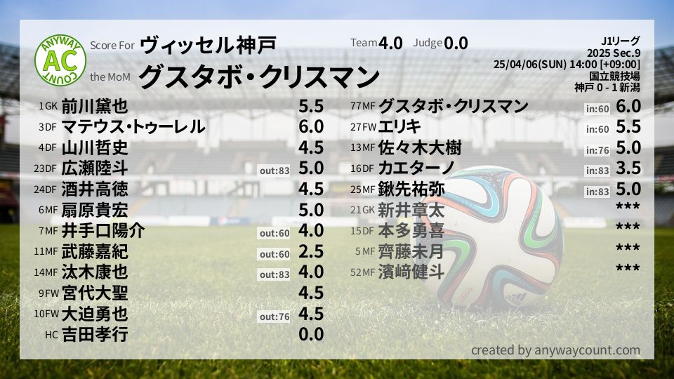 #ヴィッセル神戸 #J1リーグ Sec.9採点