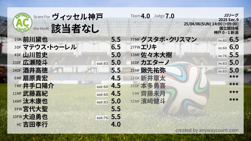 #ヴィッセル神戸 #J1リーグ Sec.9採点