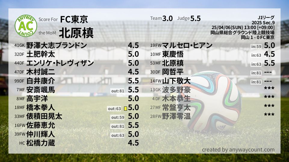 #FC東京 #J1リーグ Sec.9採点