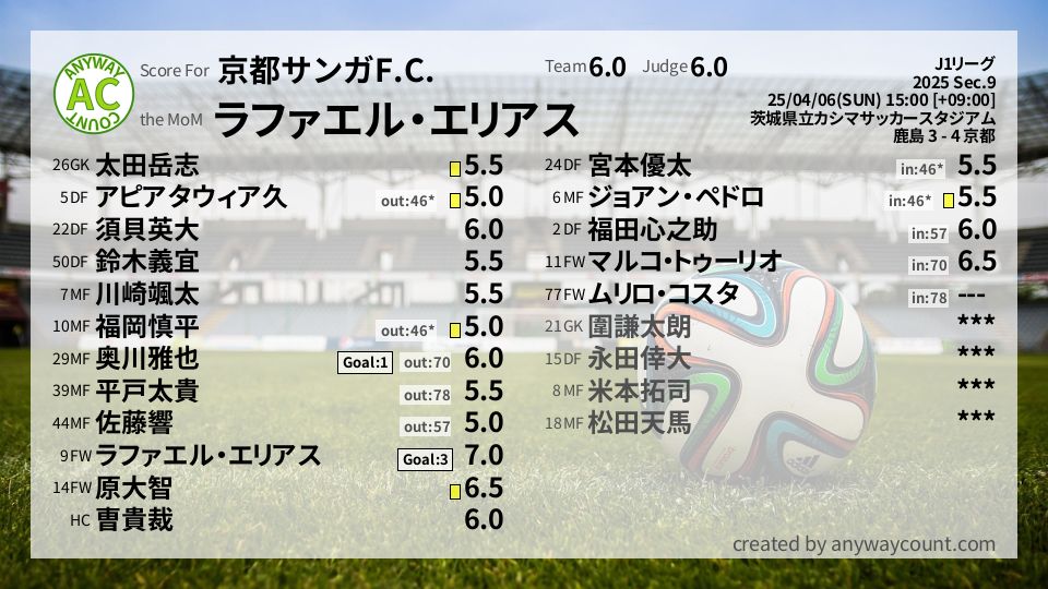 #京都サンガF.C. #J1リーグ Sec.9採点