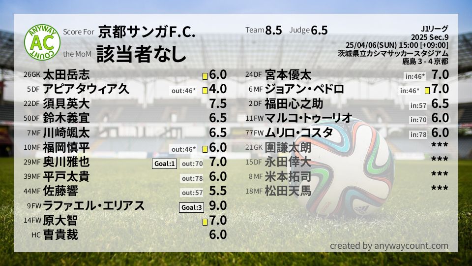 #京都サンガF.C. #J1リーグ Sec.9採点