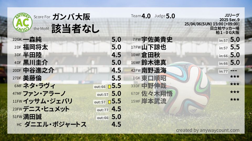 #ガンバ大阪 #J1リーグ Sec.9採点