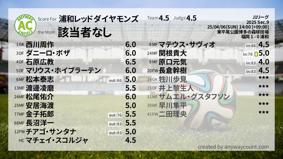 #浦和レッドダイヤモンズ #J1リーグ Sec.9採点