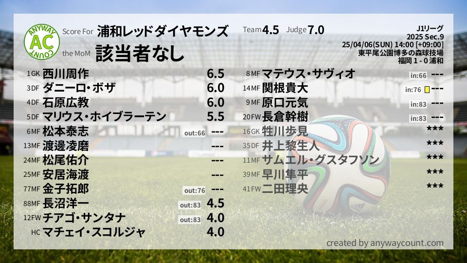 #浦和レッドダイヤモンズ #J1リーグ Sec.9採点