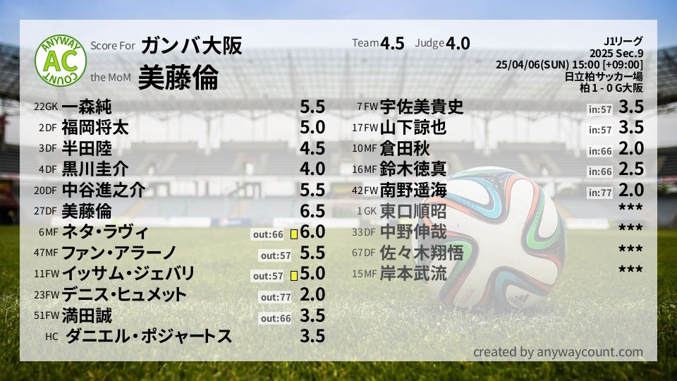 #ガンバ大阪 #J1リーグ Sec.9採点