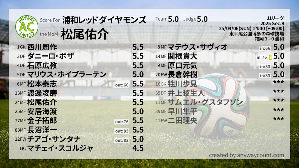 #浦和レッドダイヤモンズ #J1リーグ Sec.9採点