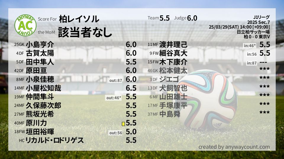 #柏レイソル #J1リーグ Sec.7採点