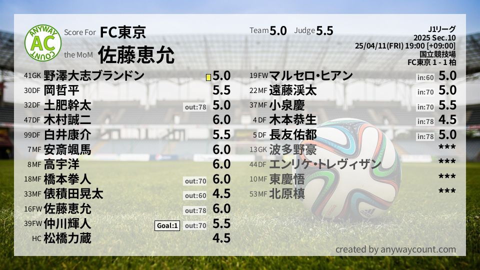 #FC東京 #J1リーグ Sec.10採点