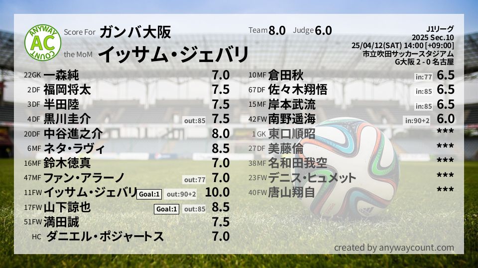 #ガンバ大阪 #J1リーグ Sec.10採点