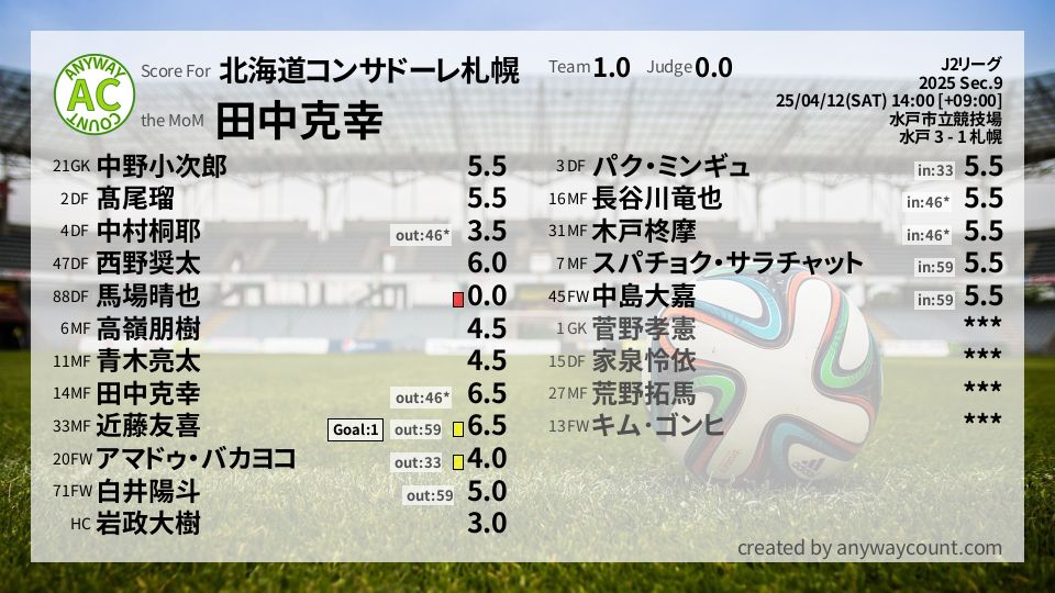 #北海道コンサドーレ札幌 #J2リーグ Sec.9採点
