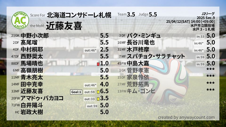 #北海道コンサドーレ札幌 #J2リーグ Sec.9採点
