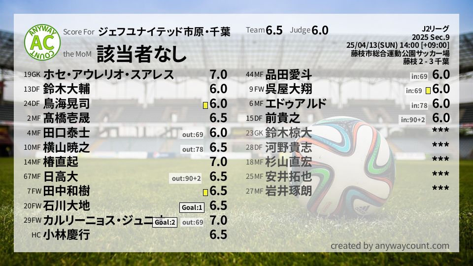#ジェフユナイテッド市原・千葉 #J2リーグ Sec.9採点