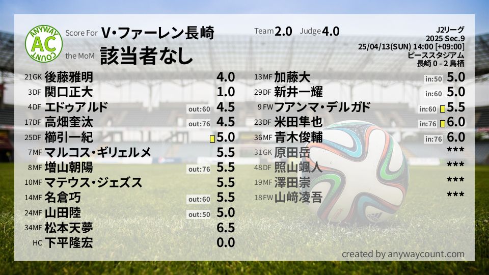 #V・ファーレン長崎 #J2リーグ Sec.9採点