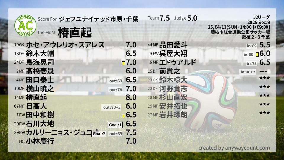 #ジェフユナイテッド市原・千葉 #J2リーグ Sec.9採点