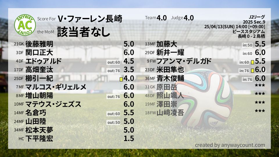 #V・ファーレン長崎 #J2リーグ Sec.9採点