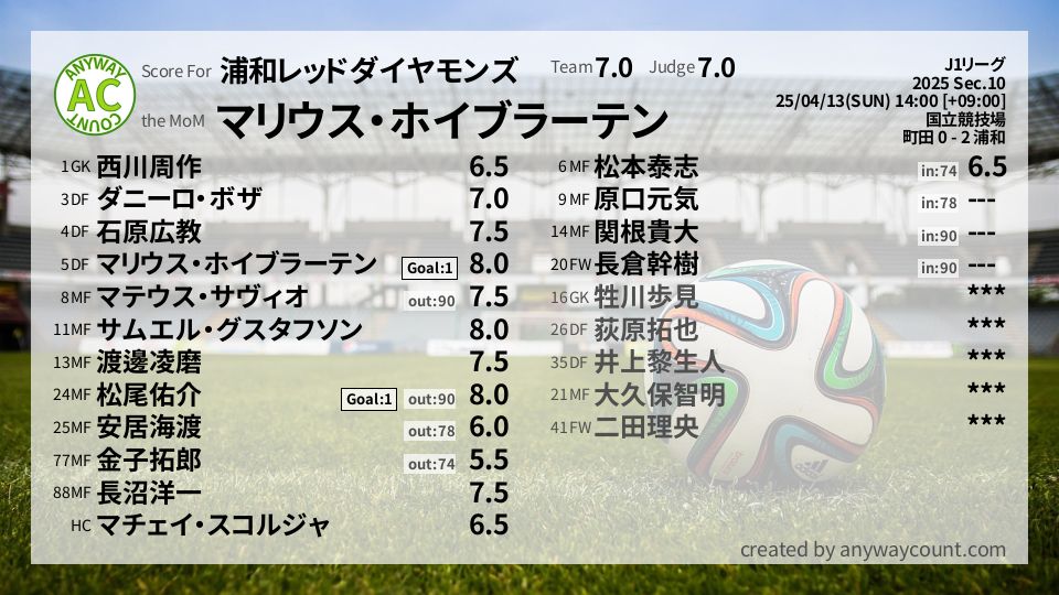 #浦和レッドダイヤモンズ #J1リーグ Sec.10採点