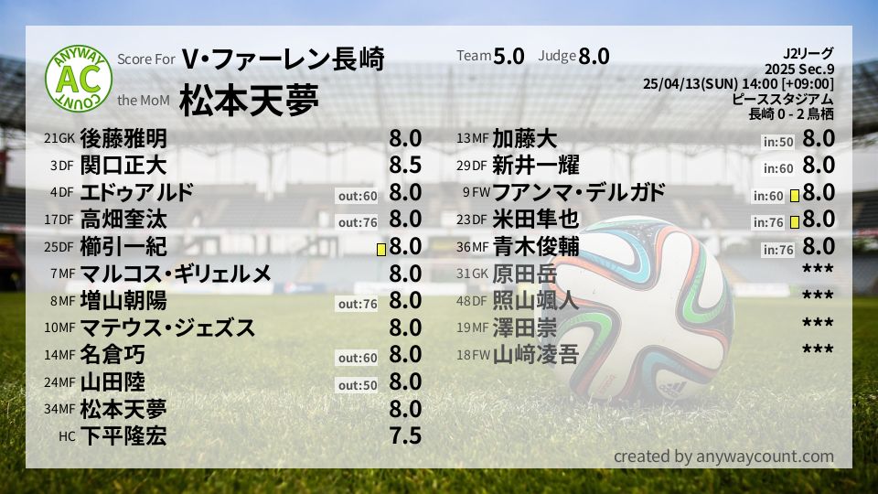 #V・ファーレン長崎 #J2リーグ Sec.9採点